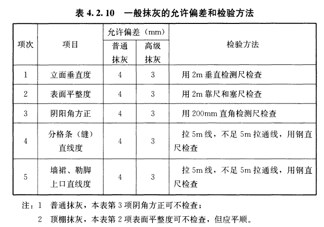 建筑裝飾裝修工程質(zhì)量驗收標(biāo)準(zhǔn)（GB 50210-2018）中對一般抹灰墻體規(guī)定及檢測方法